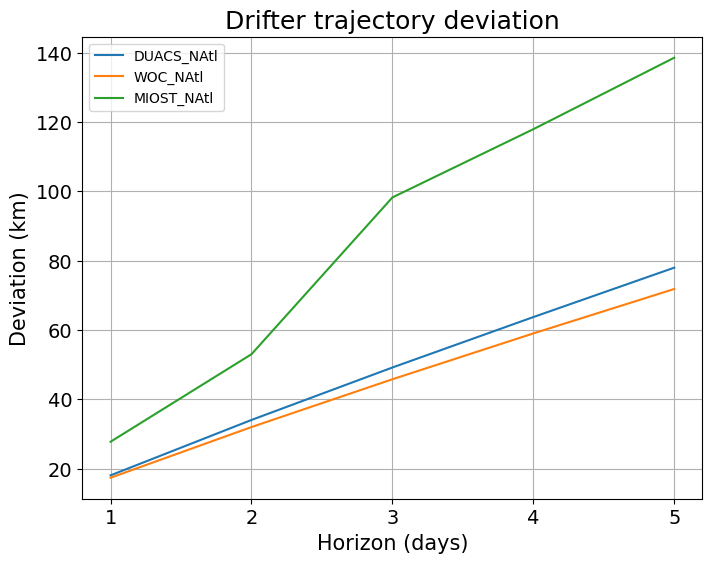 NA deviation horizons